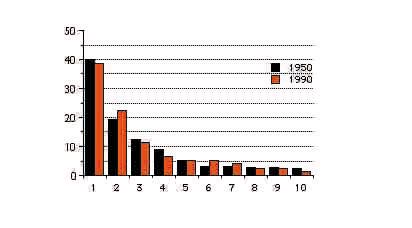 Stapeldiagram BNP 1950 och 1990 på decentiler